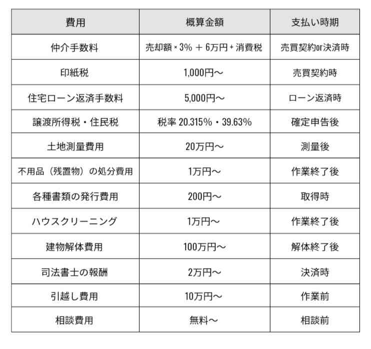 売却費用の一覧表