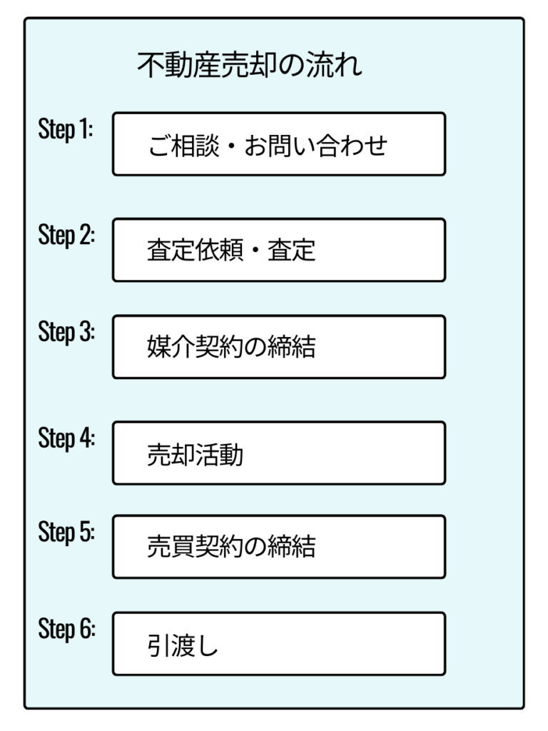 【不動産売却】流れを簡単に、注意点も一緒に解説【図解付】 コラム一覧