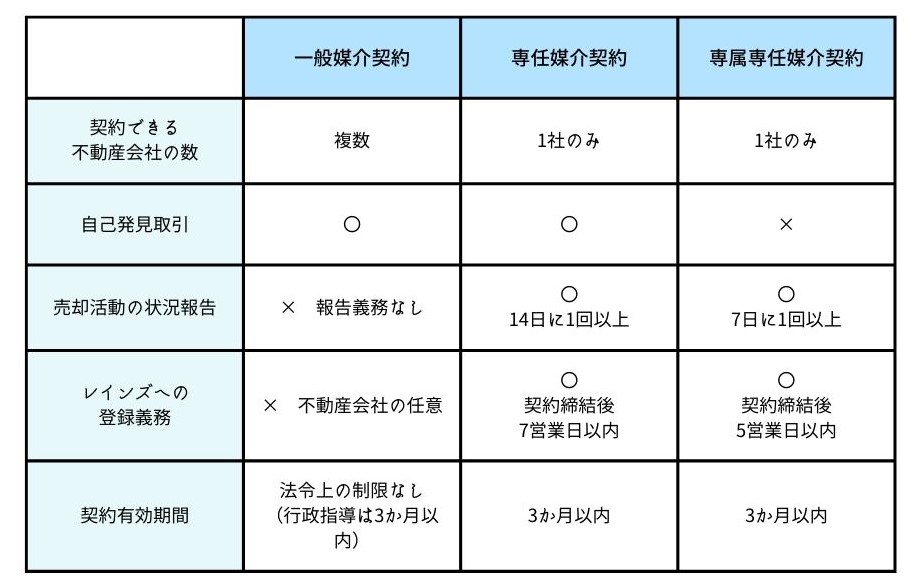 媒介契約一覧図