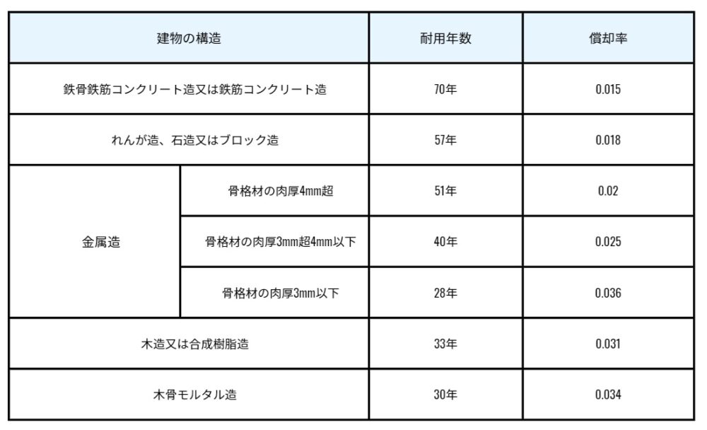 耐用年数