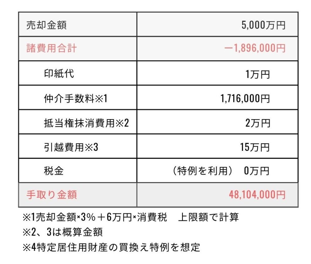 売却費用資金計画